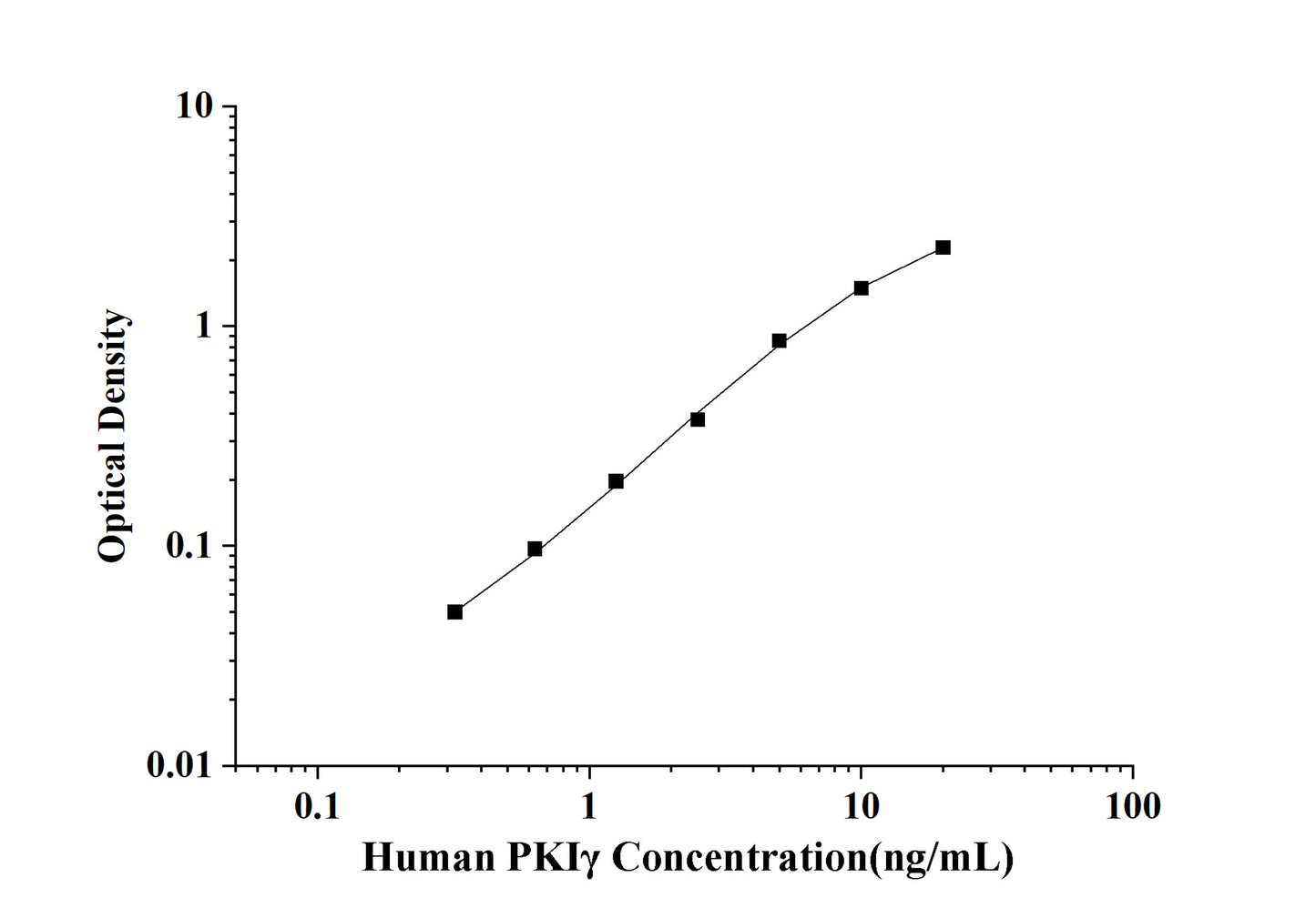 Human PKIγ(Protein Kinase Inhibitor Gamma) ELISA Kit