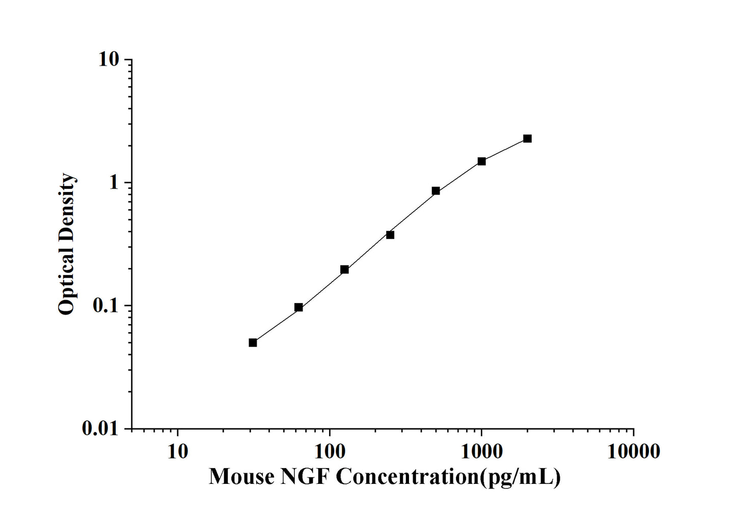 Mouse NGF(Nerve growth factor) ELISA Kit