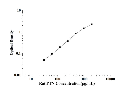 Rat PTN(Pleiotrophin) ELISA Kit