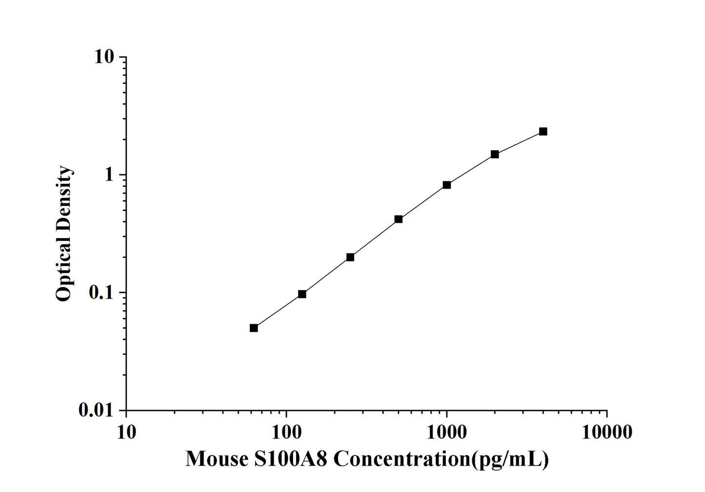 Mouse S100A8(S100 Calcium Binding Protein A8) ELISA Kit