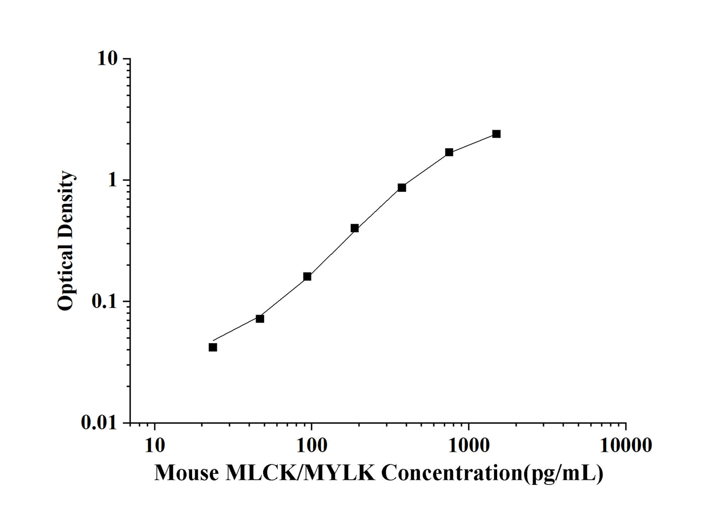 Mouse MLCK/MYLK(Myosin light chain kinase) ELISA Kit