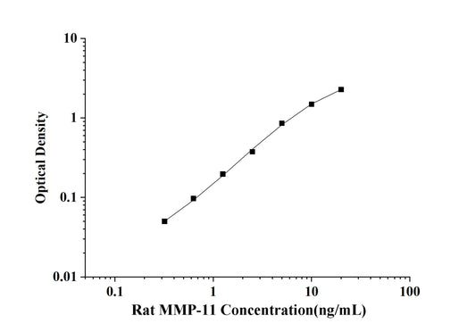 Rat MMP-11(Matrix Metalloproteinase 11) ELISA Kit