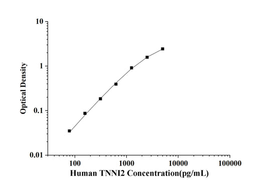 Human TNNI2(Troponin I Type 2, Fast Skeletal) ELISA Kit