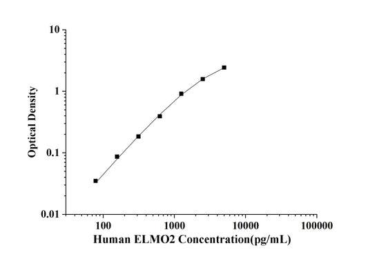 Human ELMO2(Engulfment And Cell Motility 2) ELISA Kit