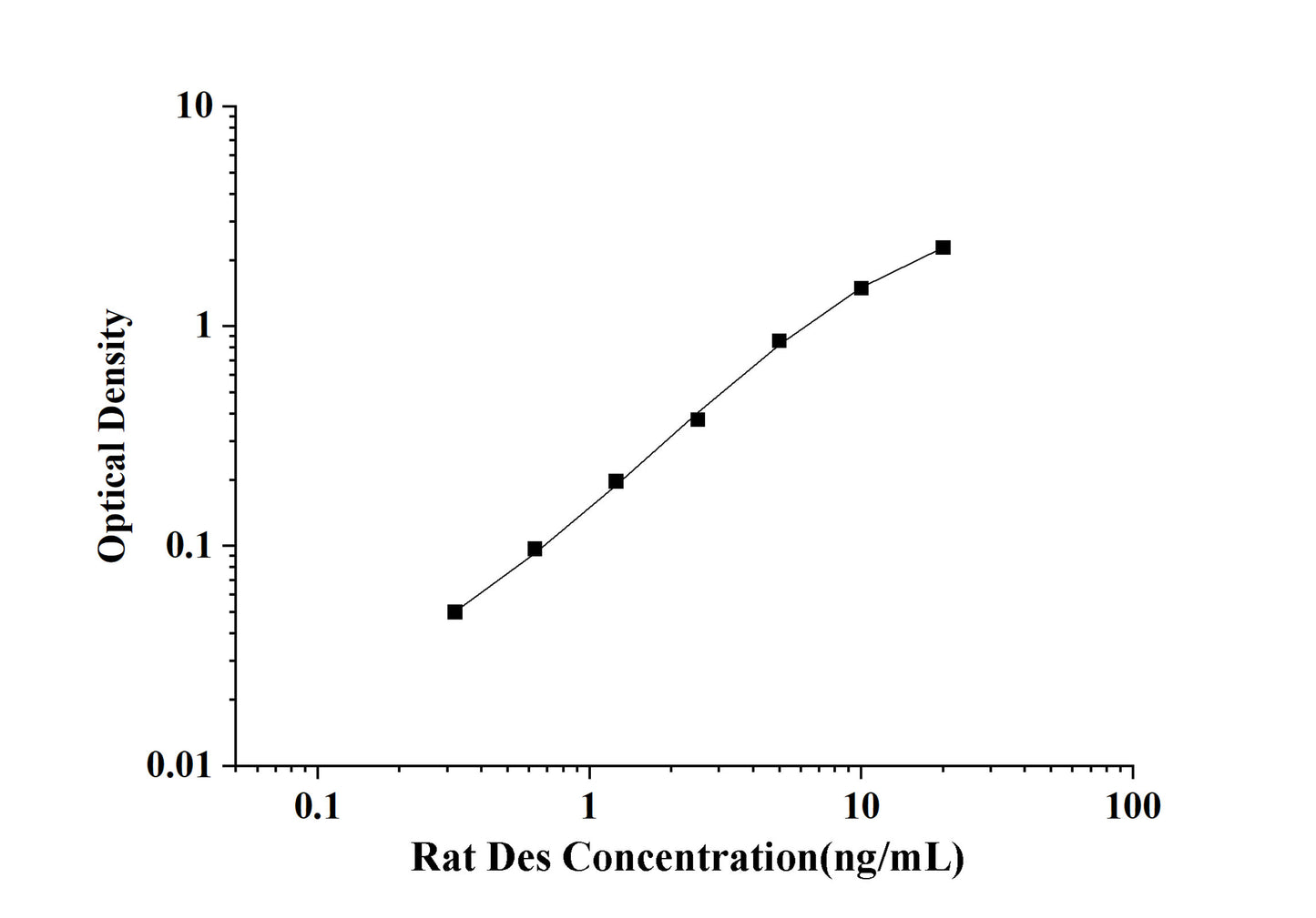 Rat Des(Desmin) ELISA Kit