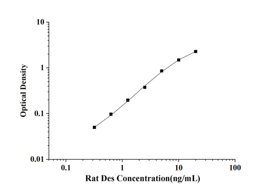 Rat Des(Desmin) ELISA Kit