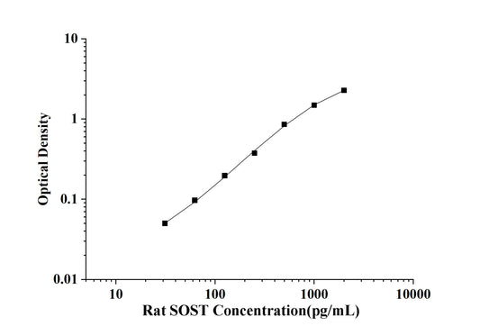 Rat SOST(Sclerostin) ELISA Kit