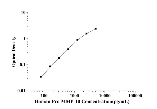 Human Pro-MMP-10(Pro-Matrix Metalloproteinase 10) ELISA Kit