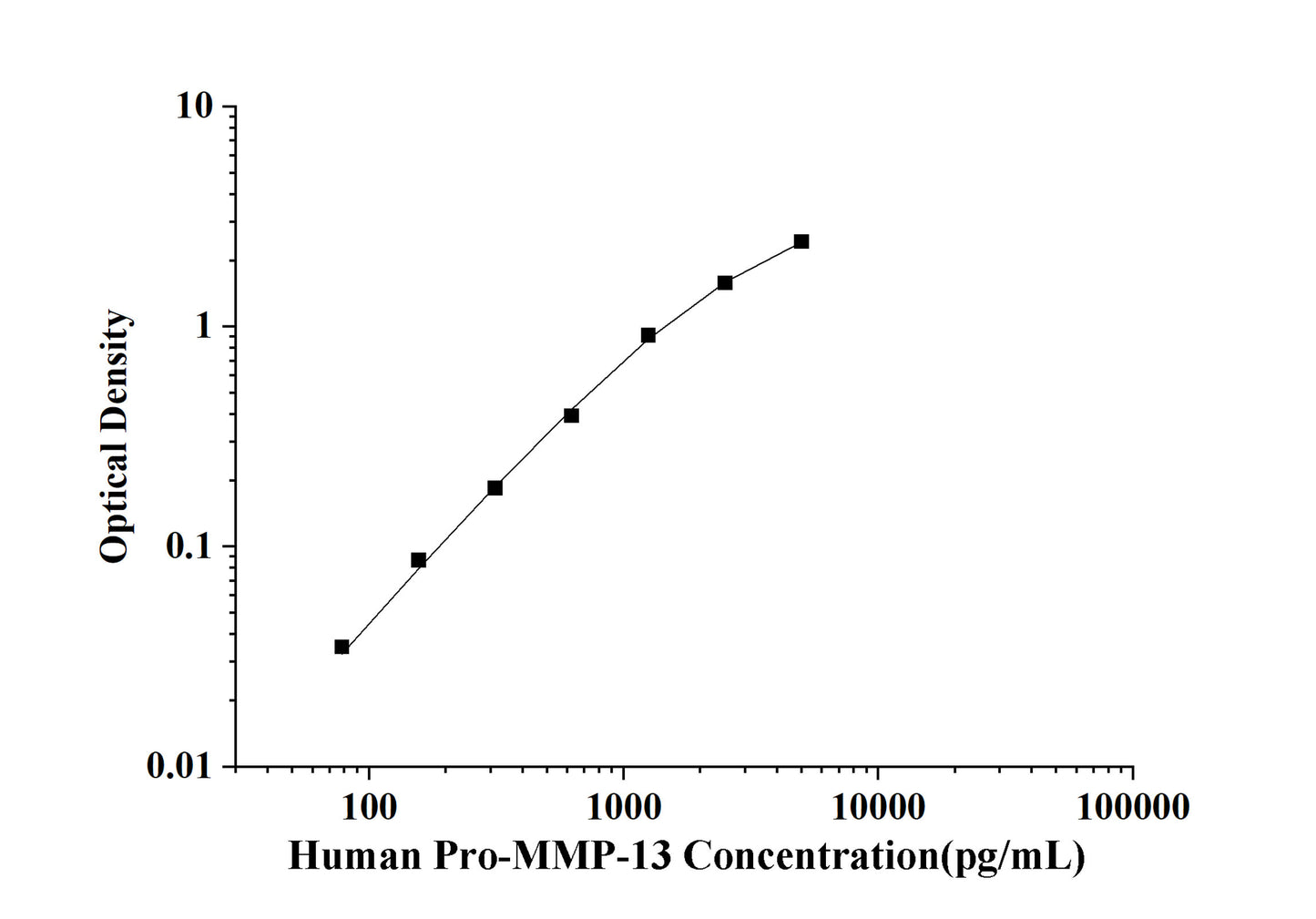 Human Pro-MMP-13(Pro-Matrix Metalloproteinase 13) ELISA Kit