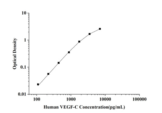 Human VEGF-C(Vascular Endothelial Growth Factor C) ELISA Kit