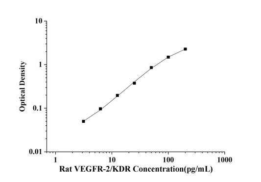 Rat VEGFR-2/KDR(Vascular Endothelial Growth Factor Receptor 2) ELISA Kit