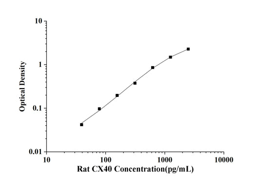 Rat CX40(Connexin 40) ELISA Kit