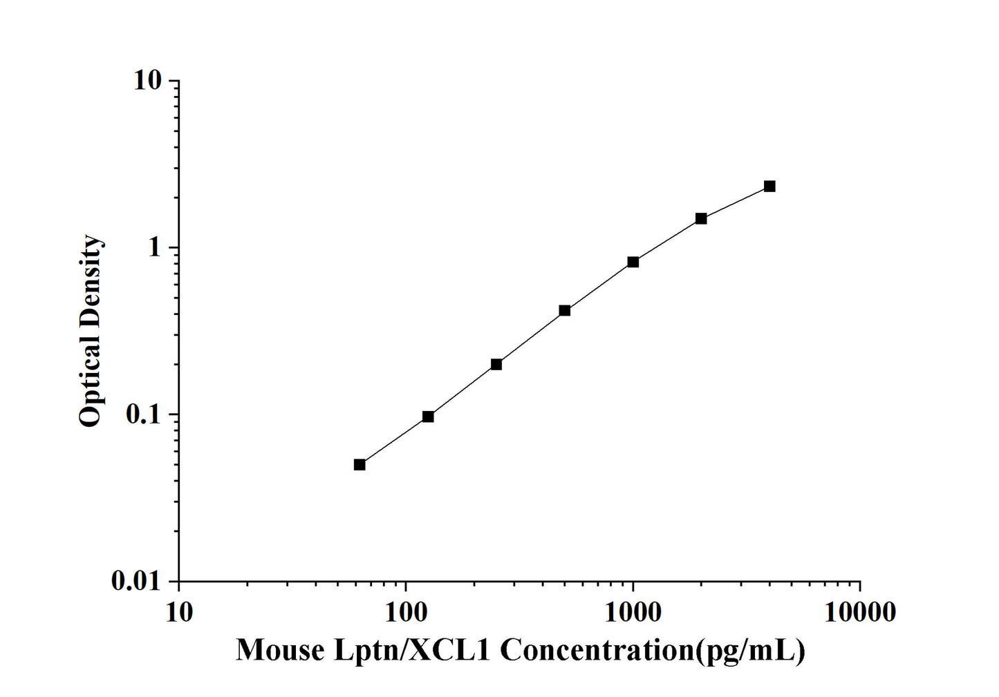 Mouse Lptn/XCL1(Lymphotactin) ELISA Kit