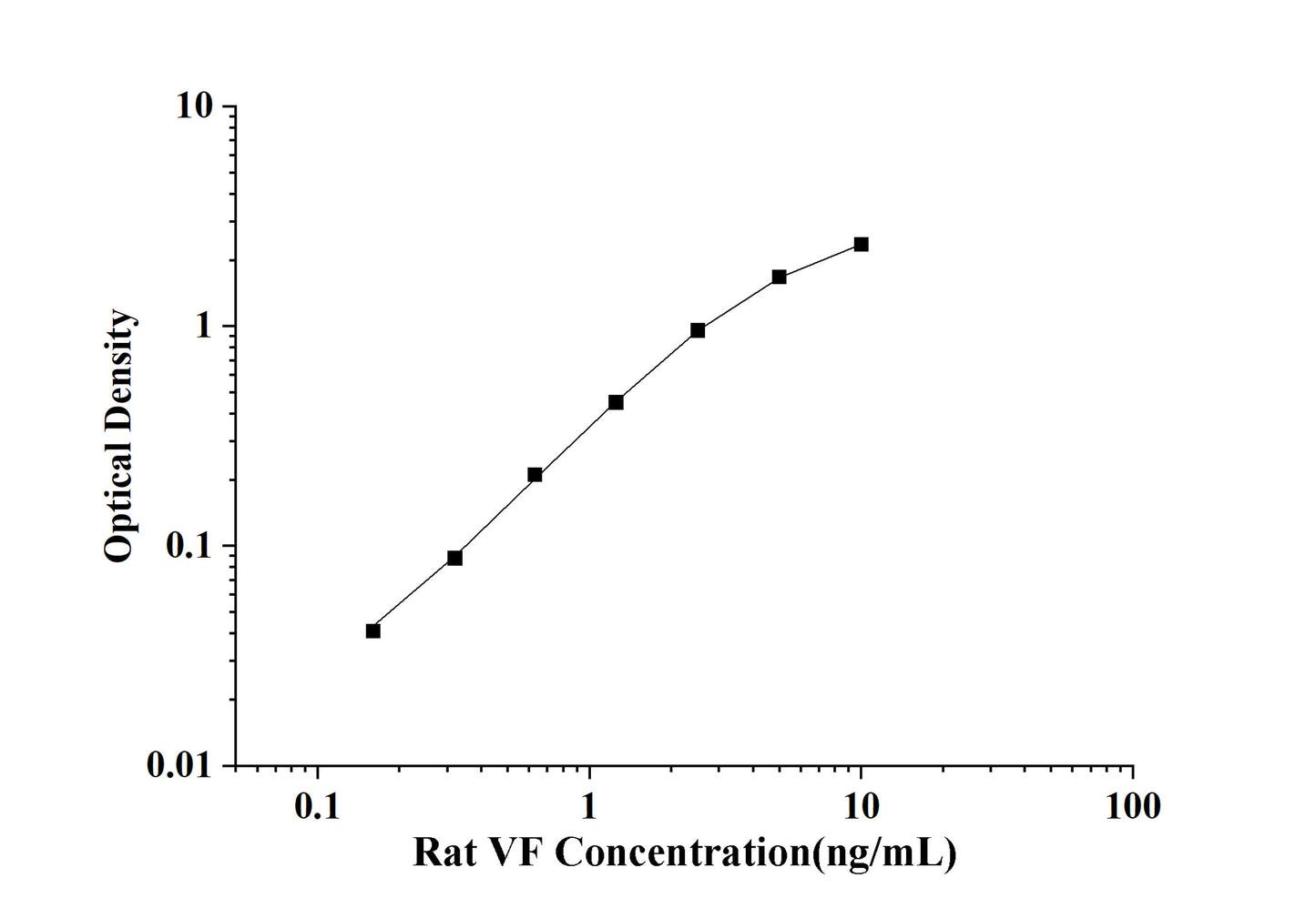 Rat VF(Visfatin) ELISA Kit