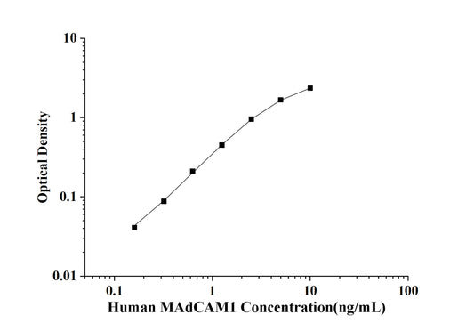 Human MAdCAM1(Mucosal Addressin Cell Adhesion Molecule 1) ELISA Kit