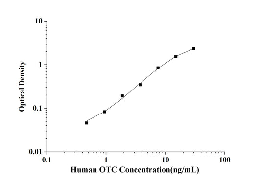 Human OTC(Ornithine Transcarbamylase) ELISA Kit