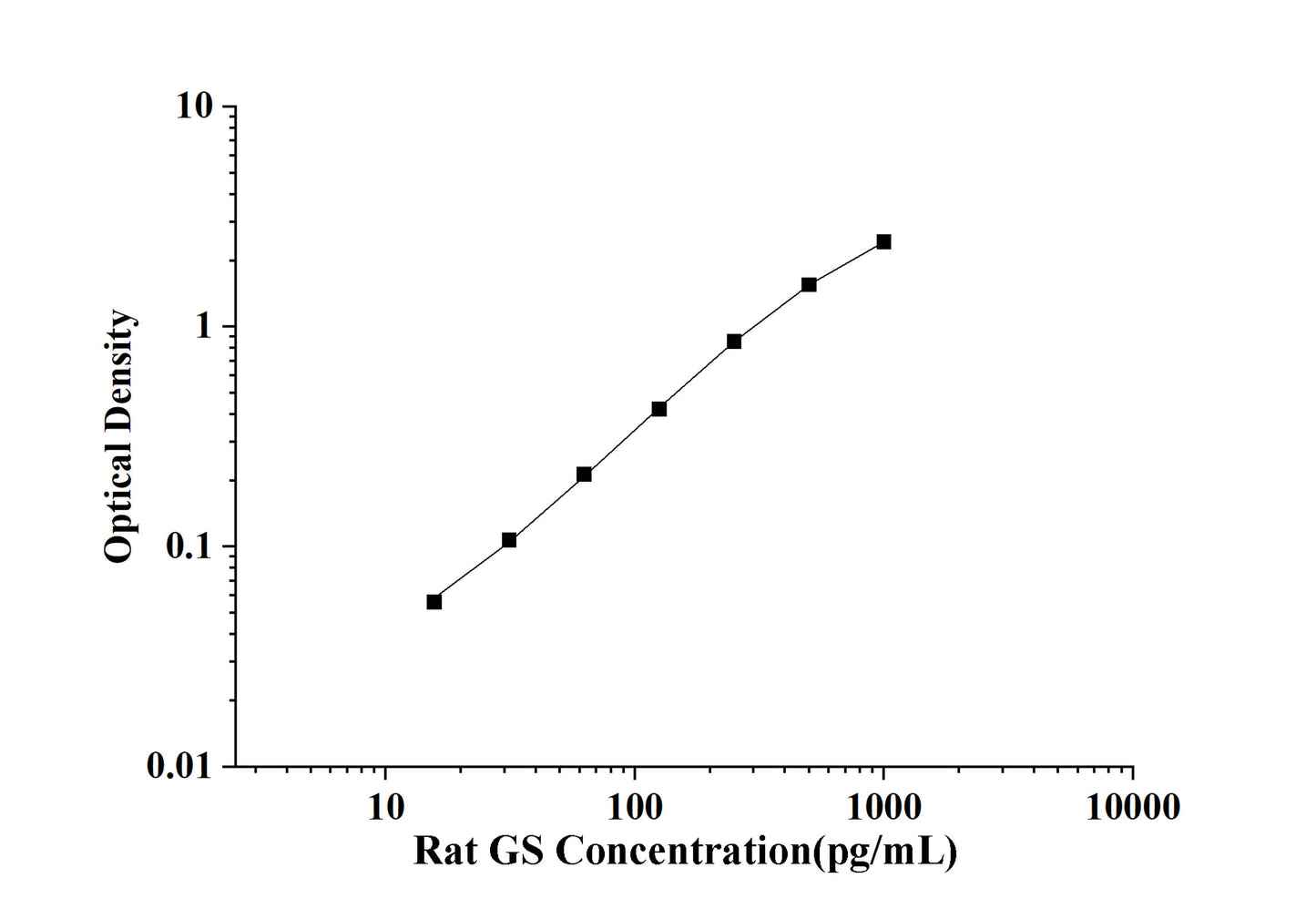 Rat GS(Glutamine synthetase) ELISA Kit