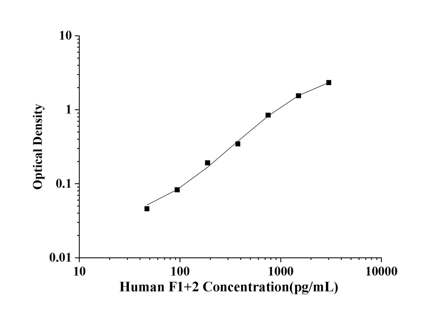 Human F1+2(Prothrombin Fragment 1+2) ELISA Kit