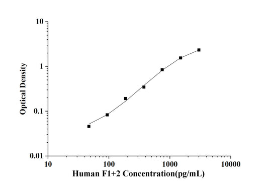 Human F1+2(Prothrombin Fragment 1+2) ELISA Kit