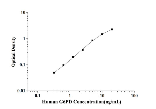 Human G6PD(Glucose 6 Phosphate Dehydrogenase) ELISA Kit