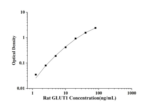 Rat GLUT1(Glucose Transporter 1) ELISA Kit