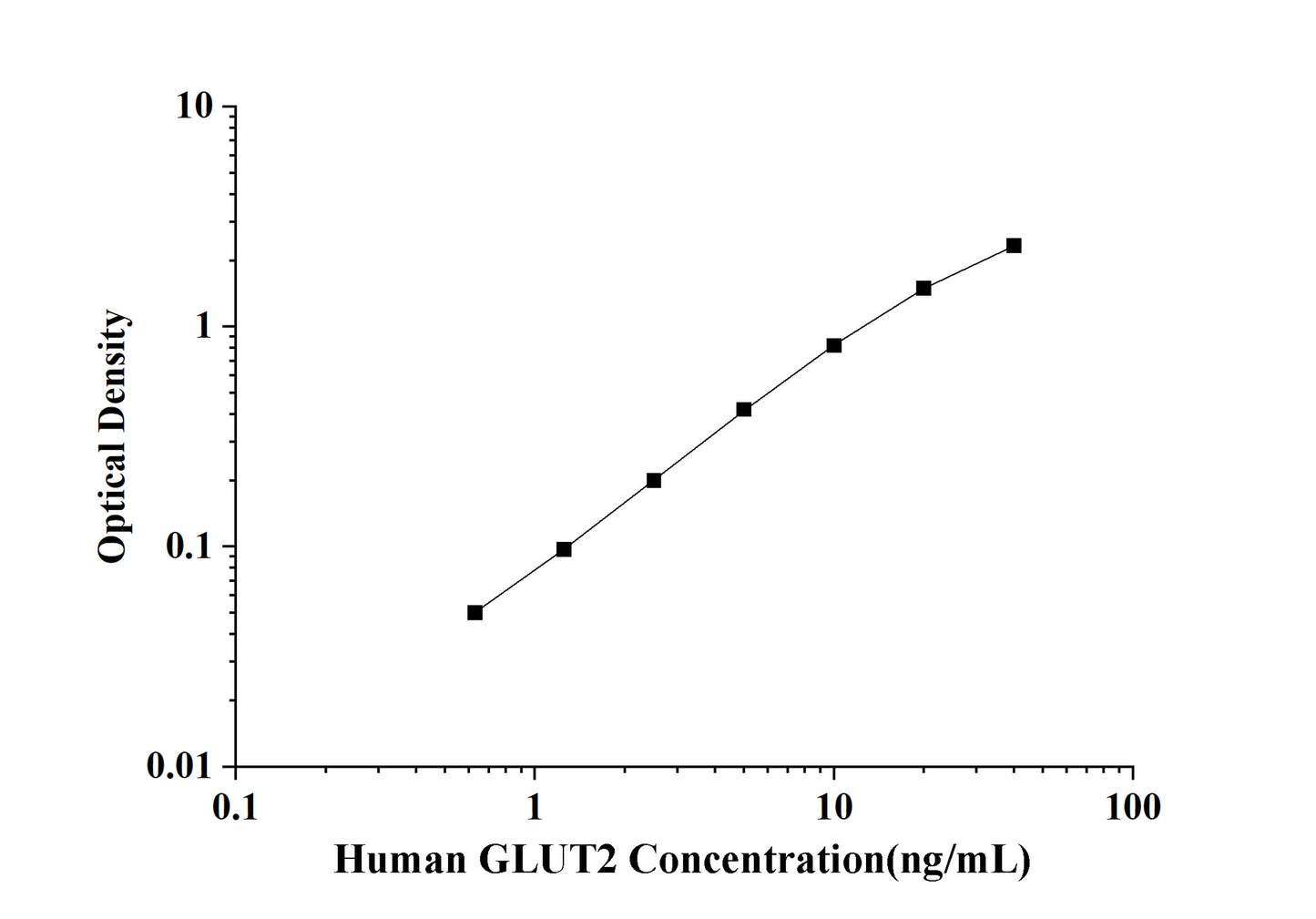 Human GLUT2(Glucose Transporter 2) ELISA Kit