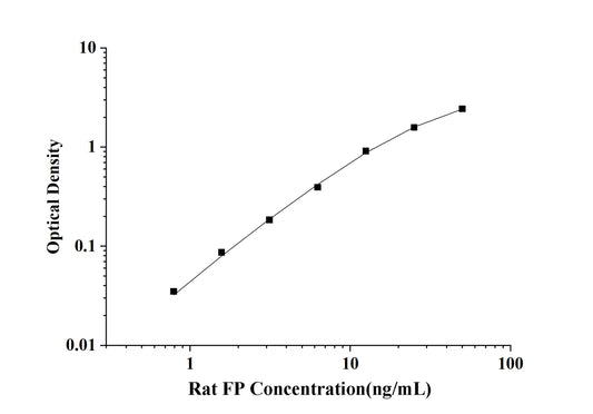 Rat FP(Prostaglandin F Receptor) ELISA Kit