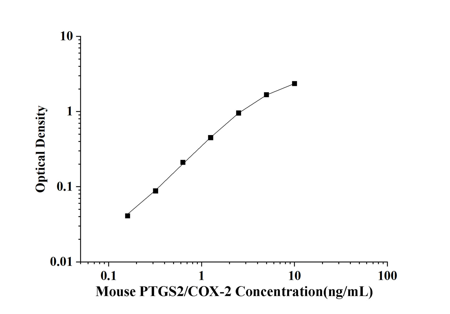 Mouse PTGS2/COX-2(Prostaglandin Endoperoxide Synthase 2) ELISA Kit