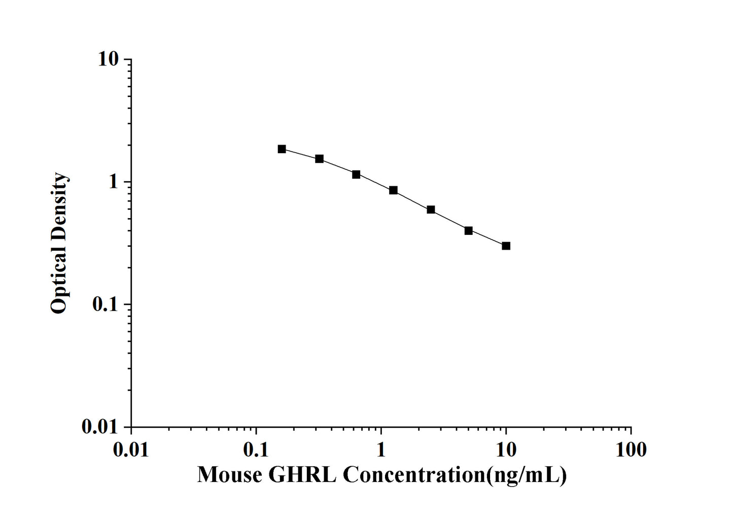 Mouse GHRL(Ghrelin) ELISA Kit