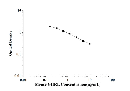 Mouse GHRL(Ghrelin) ELISA Kit