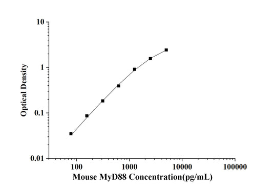 Mouse MyD88(Myeloid Differentiation Factor 88) ELISA Kit