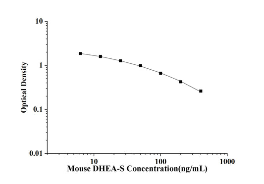 Mouse DHEA-S(Dehydroepiandrosterone sulfate) ELISA Kit