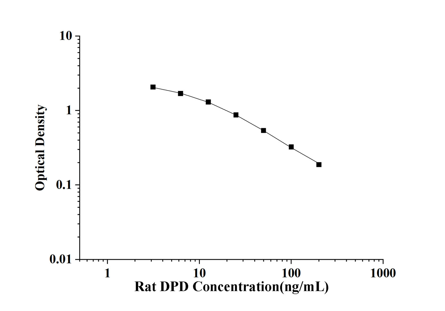 Rat DPD(Deoxypyridinoline) ELISA Kit