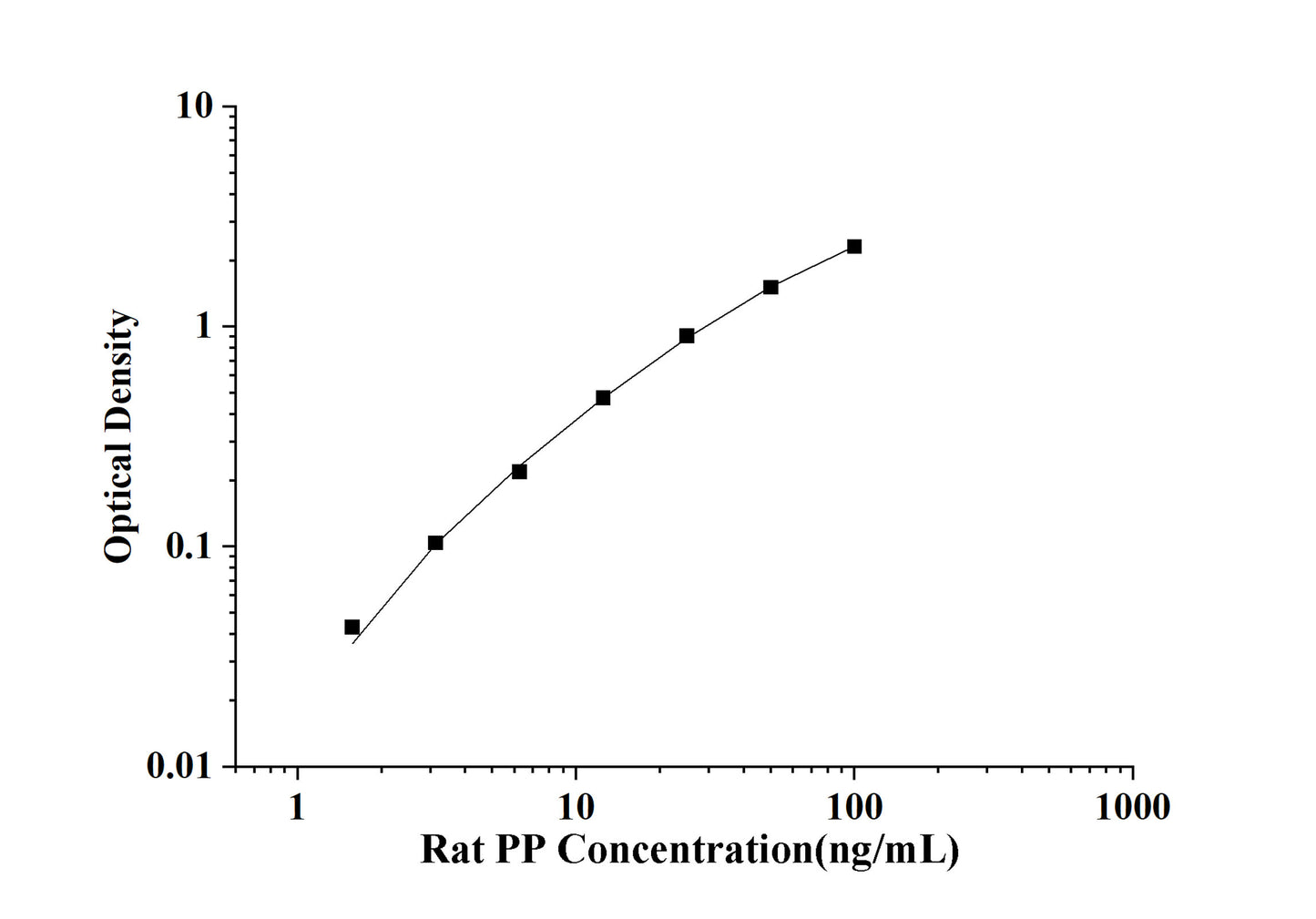 Rat PP(Pepsin) ELISA Kit