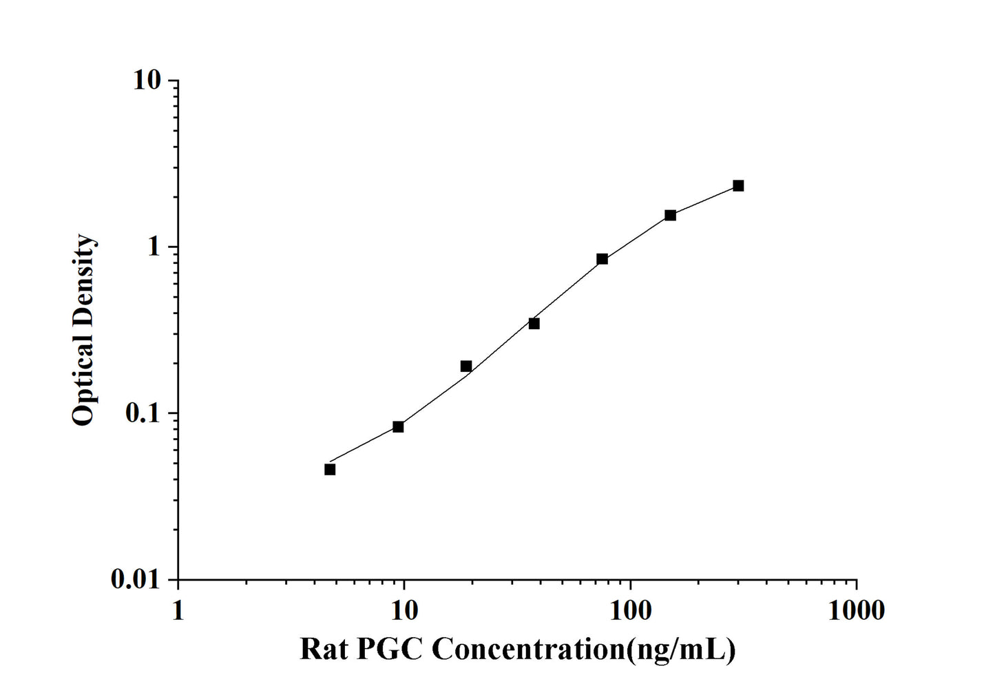 Rat PGC(Pepsinogen C) ELISA Kit