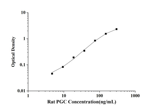 Rat PGC(Pepsinogen C) ELISA Kit