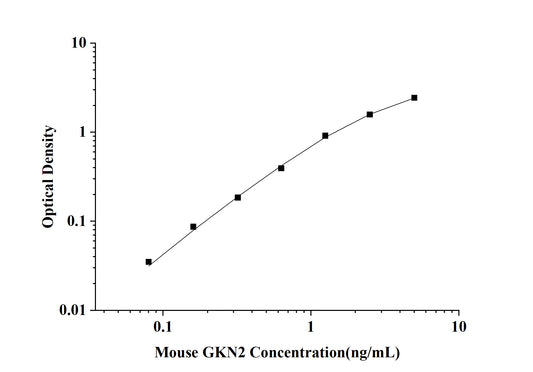 Mouse GKN2(Gastrokine 2) ELISA Kit