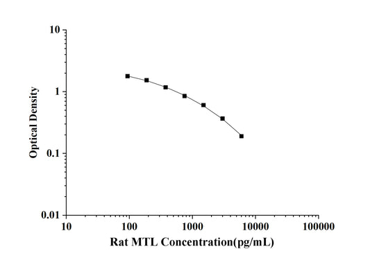 Rat MTL(Motilin) ELISA Kit