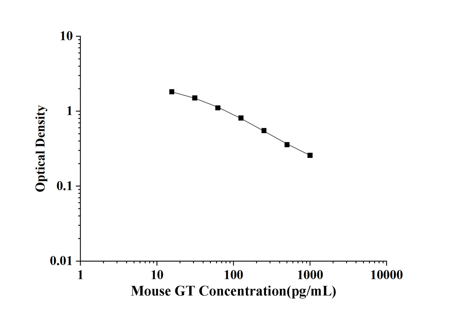 Mouse GT(Gastrin) ELISA Kit