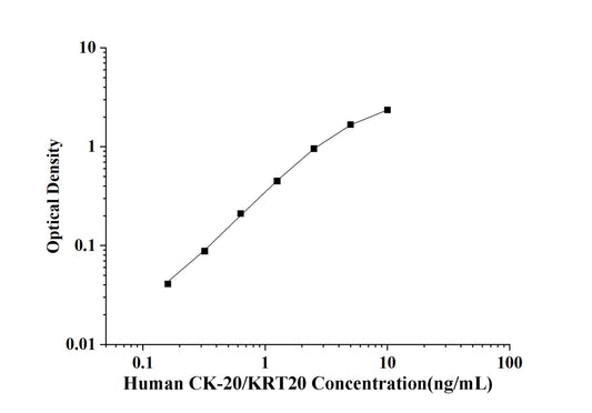 Human CK-20/KRT20(Cytokeratin 20) ELISA Kit