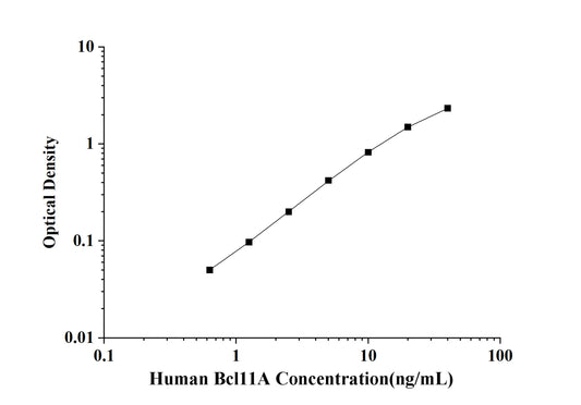 Human Bcl11A(B-Cell Lymphoma 11A) ELISA Kit