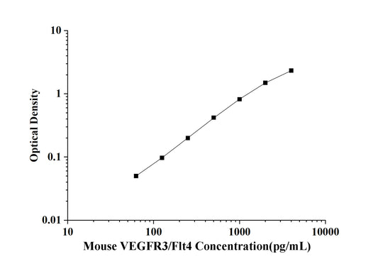 Mouse VEGFR3/Flt4(Vascular Endothelial Cell Growth Factor Receptor 3) ELISA Kit