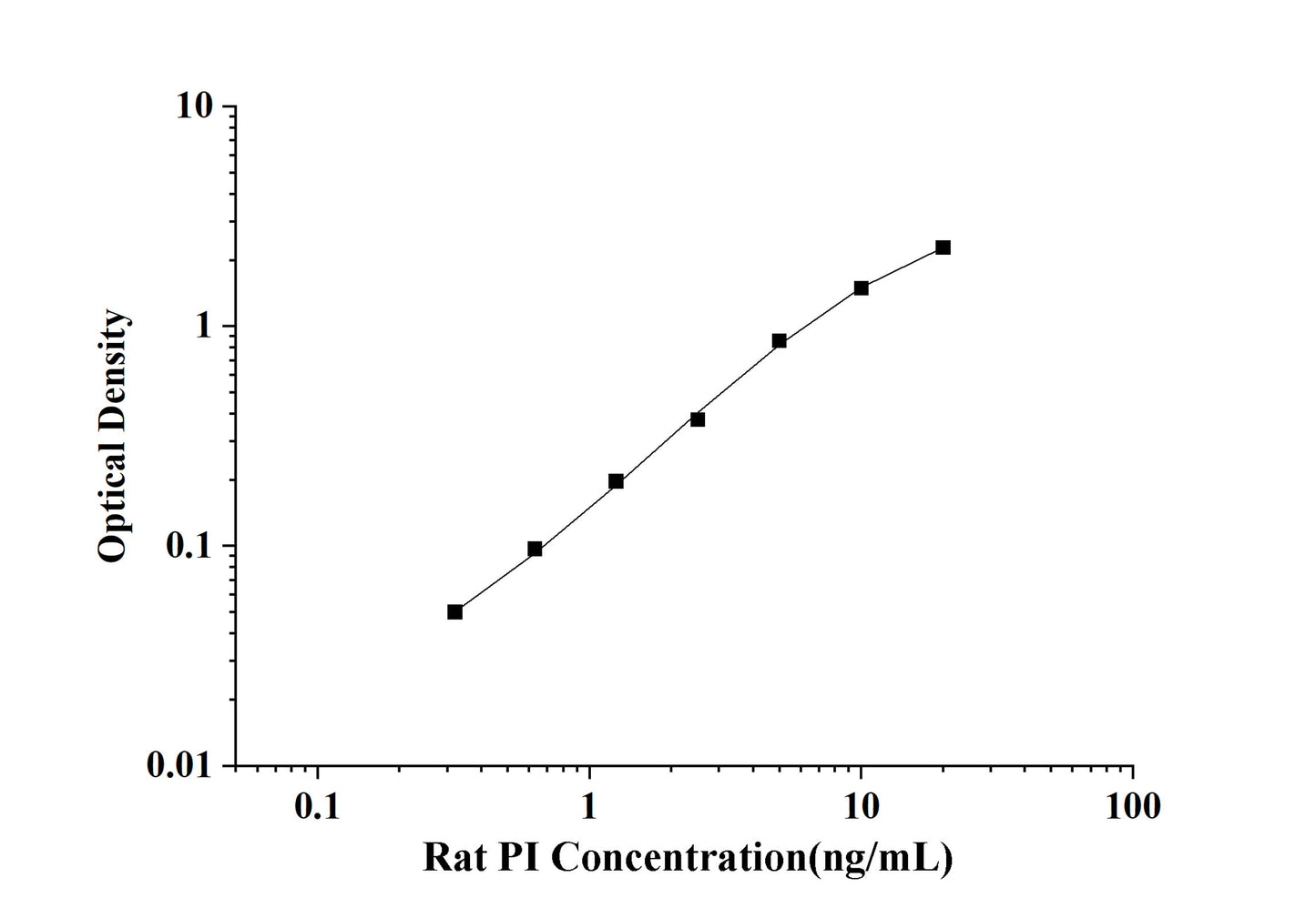 Rat PI(Proinsulin) ELISA Kit