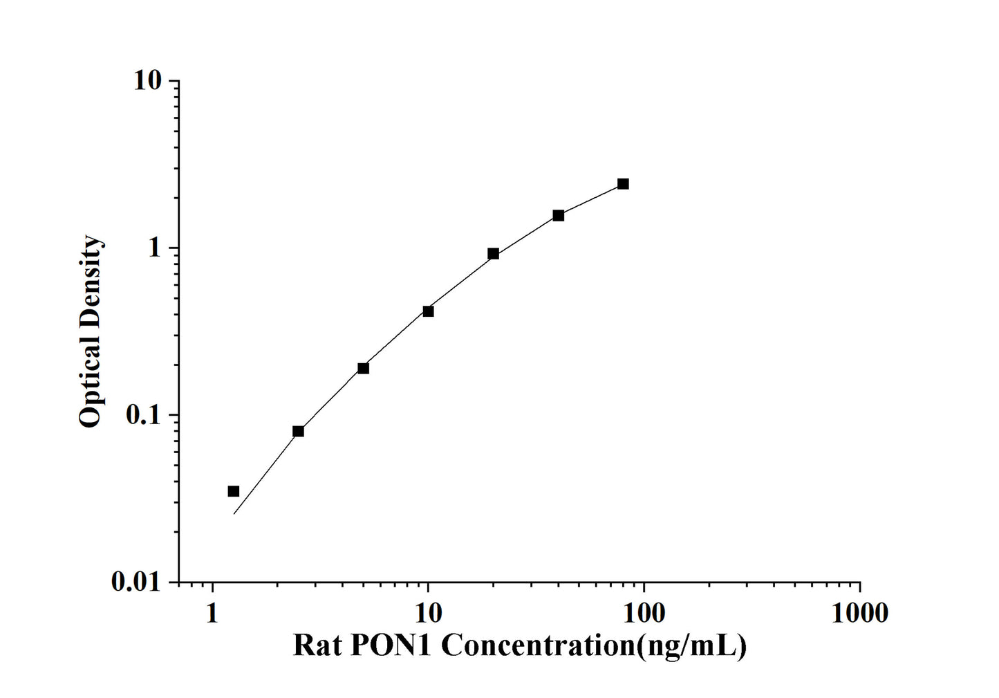 Rat PON1(Paraoxonase 1) ELISA Kit