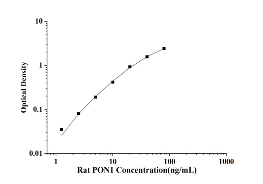 Rat PON1(Paraoxonase 1) ELISA Kit