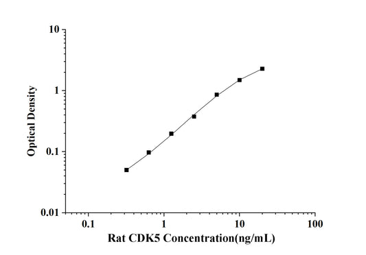 Rat CDK5(Cyclin Dependent Kinase 5) ELISA Kit