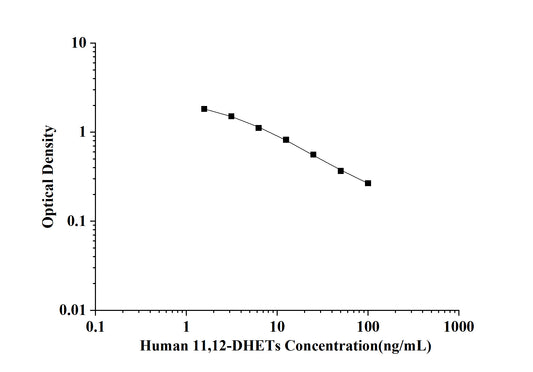 Human 11,12-DHETs(11,12-dihydroxyeicosatrienoic acids) ELISA Kit