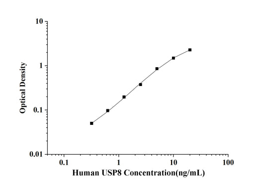 Human USP8(Ubiquitin Specific Peptidase 8) ELISA Kit