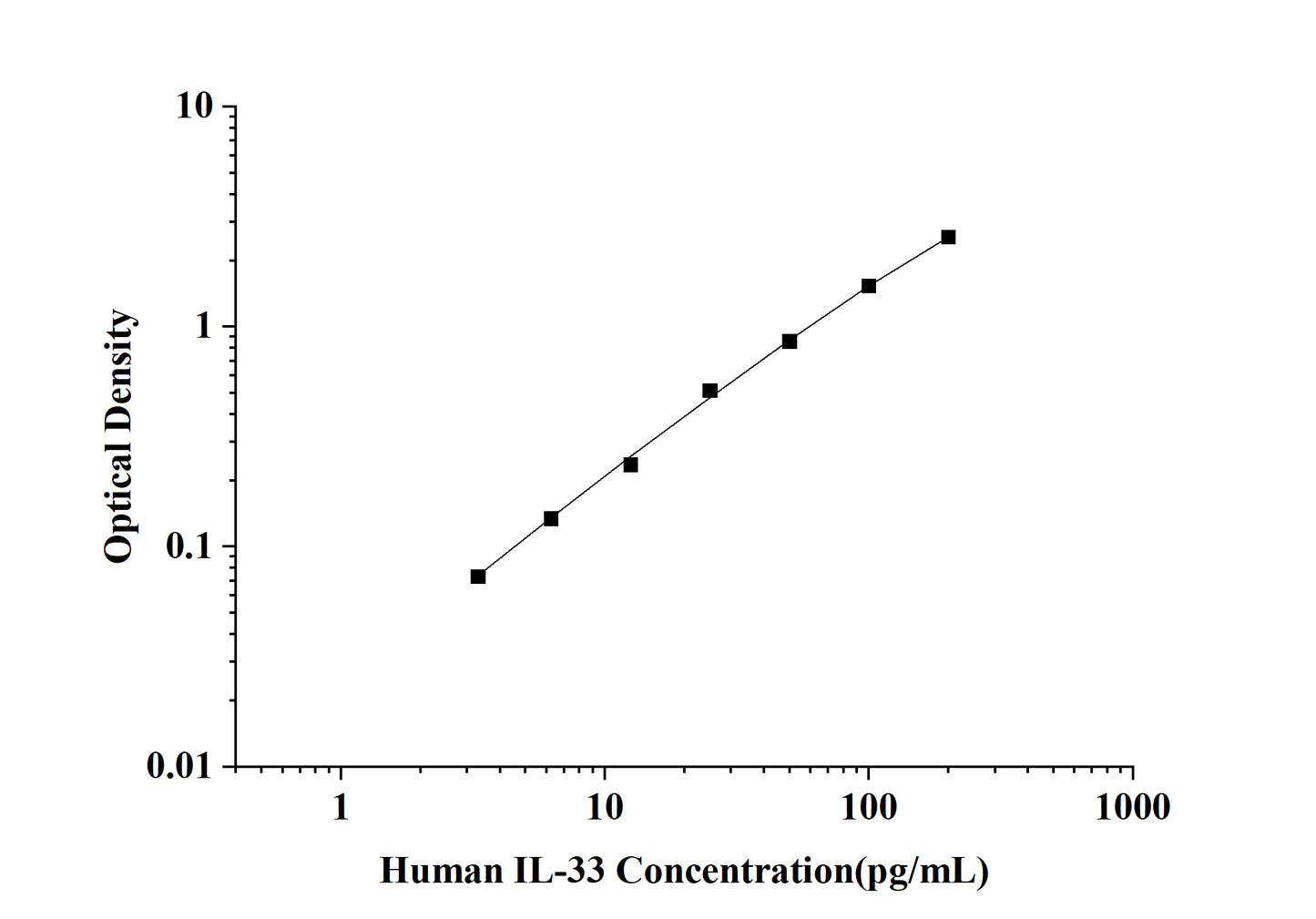 Human IL-33(Interleukin 33) ELISA Kit