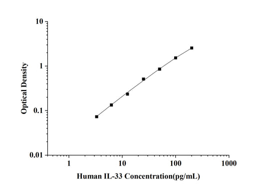 Human IL-33(Interleukin 33) ELISA Kit